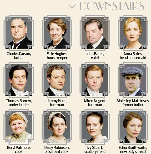 Downton Abbey Flow Chart
